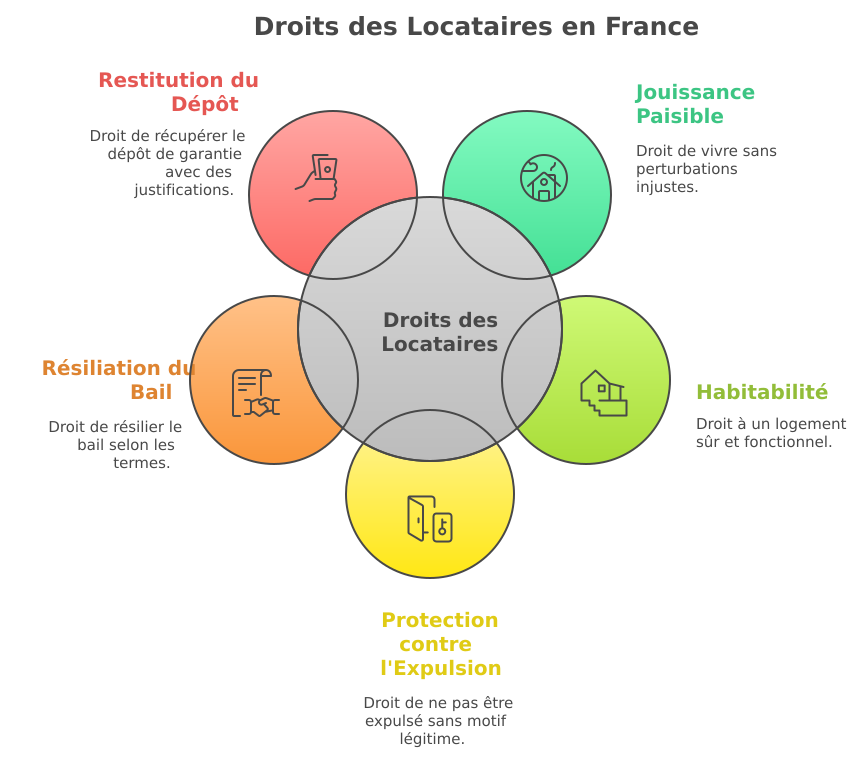 Droits des locataires
